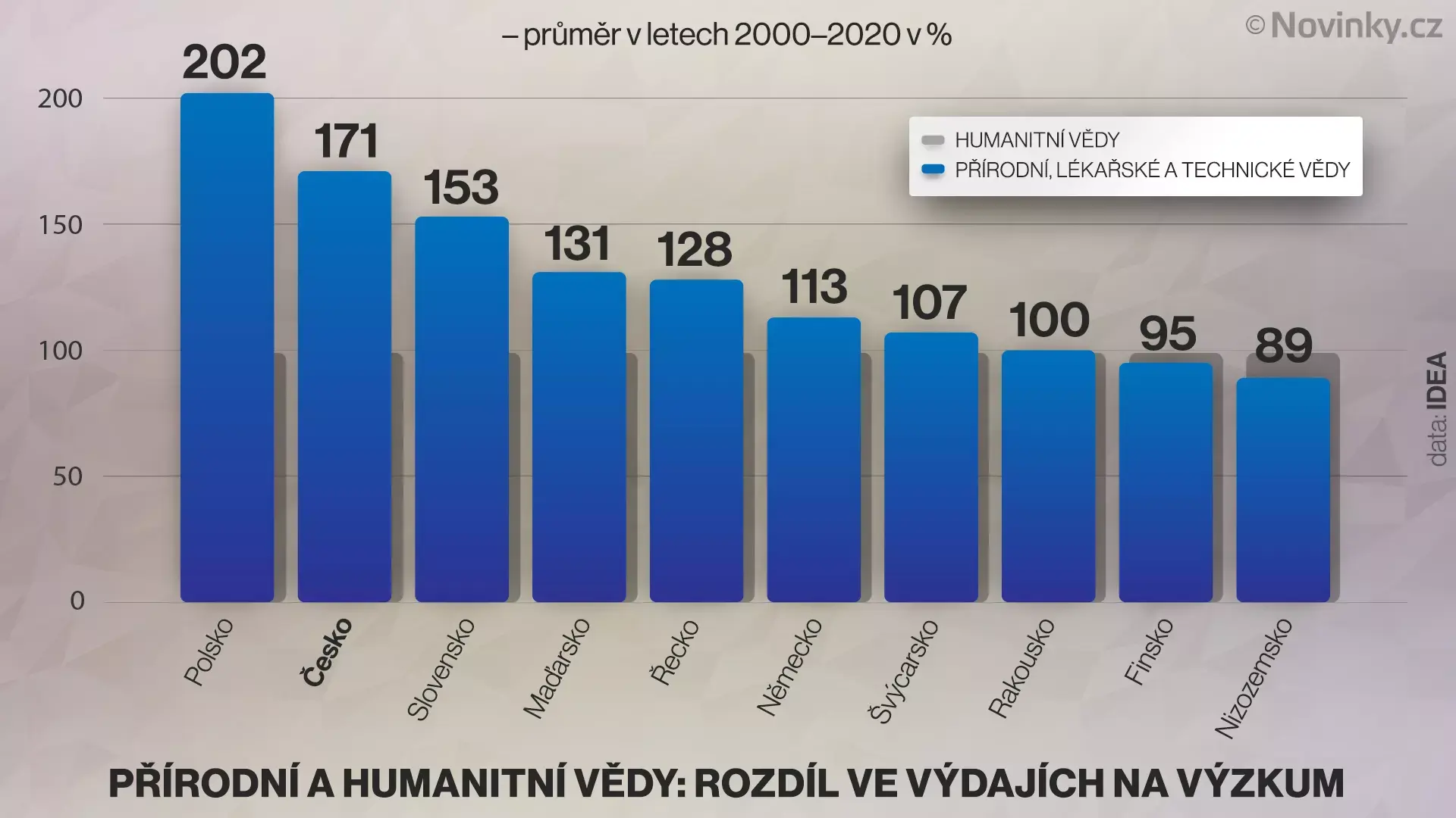 graf vyzkum vedy prirodni humanitni vydaje